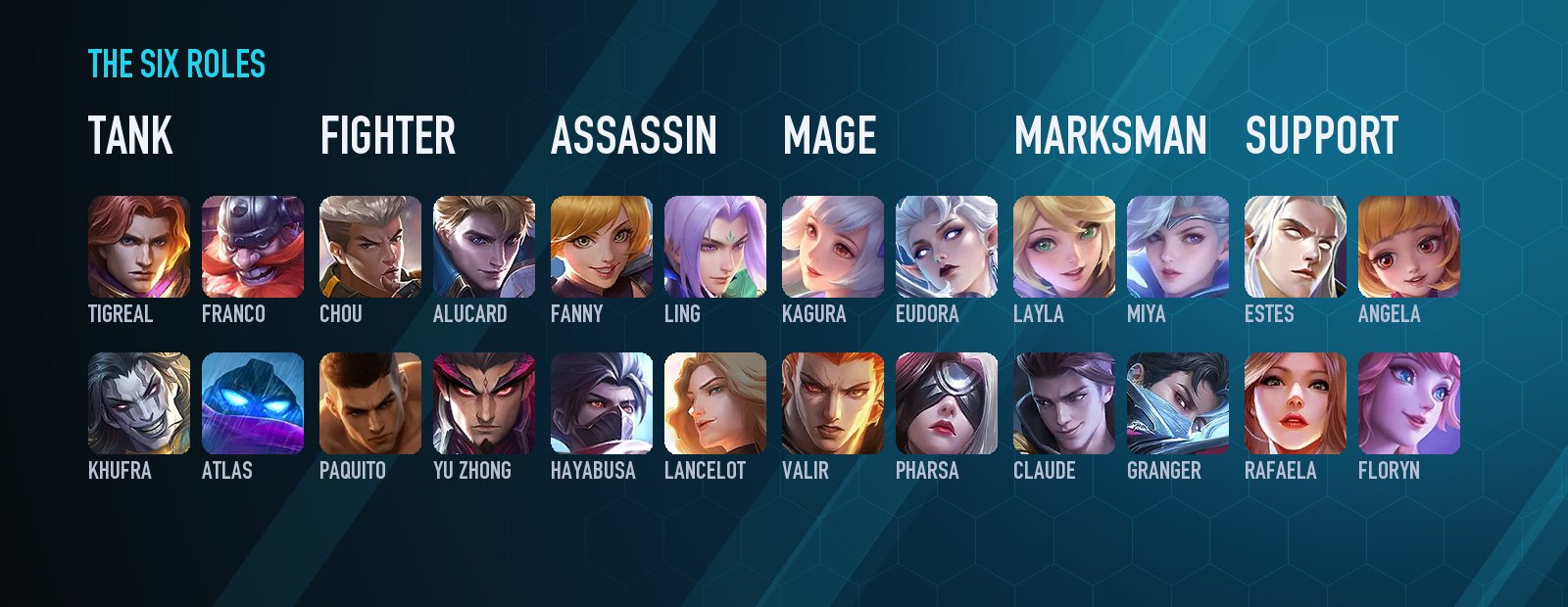 The six MLBB roles with example heroes: Tank, Fighter, Assassin, Mage, Marksman and Support